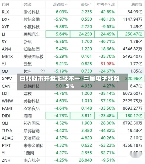日韩股市开盘涨跌不一  三星电子涨超3%