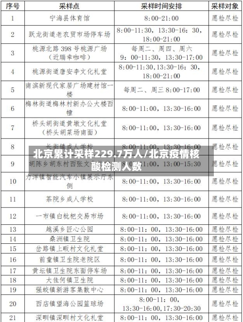 北京累计采样229.7万人/北京疫情核酸检测人数