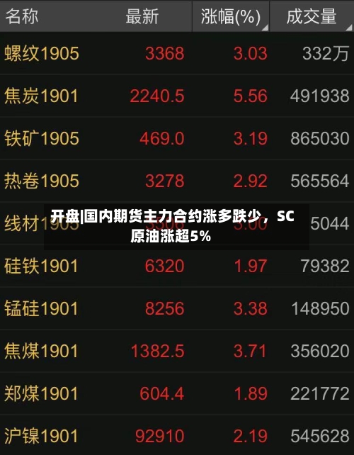 开盘|国内期货主力合约涨多跌少，SC原油涨超5%-第2张图片