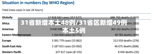 31省新增本土48例/31省区新增49例本土5例