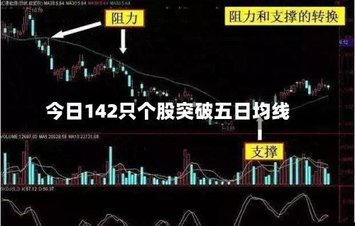 今日142只个股突破五日均线-第3张图片