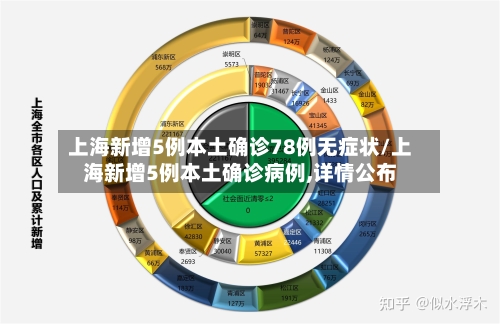 上海新增5例本土确诊78例无症状/上海新增5例本土确诊病例,详情公布-第2张图片