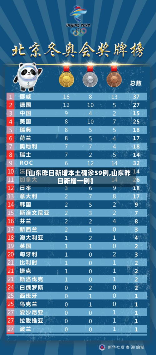 【山东昨日新增本土确诊59例,山东昨日新增一例】-第3张图片