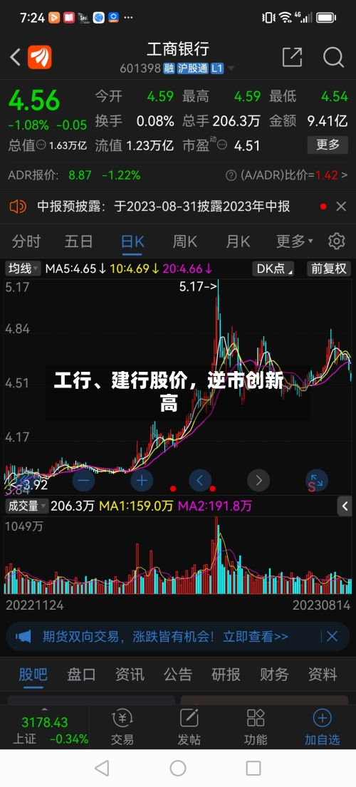 工行、建行股价，逆市创新高-第2张图片