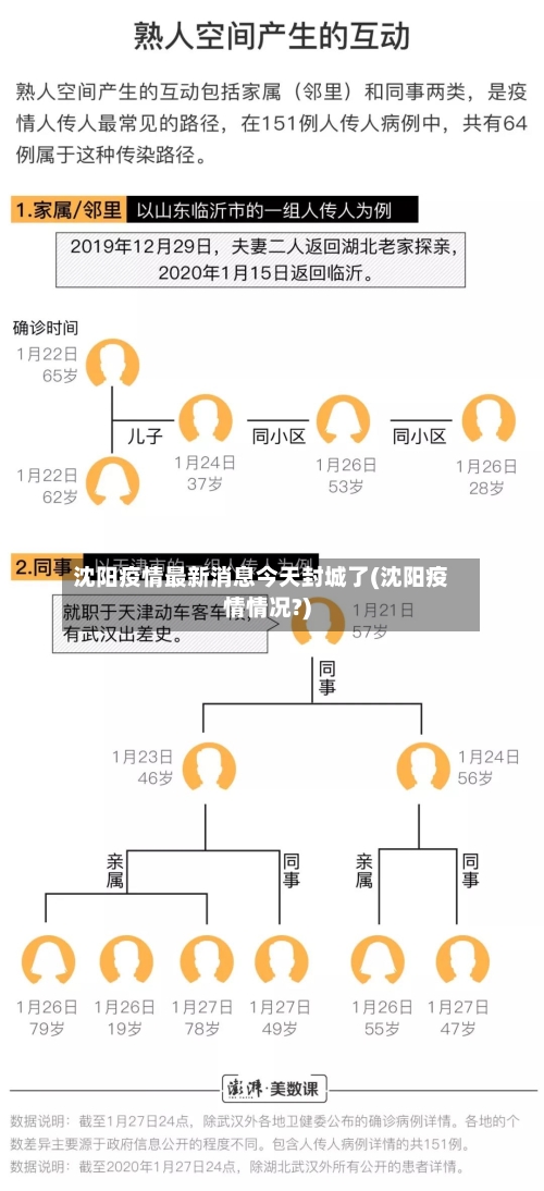 沈阳疫情最新消息今天封城了(沈阳疫情情况?)-第3张图片