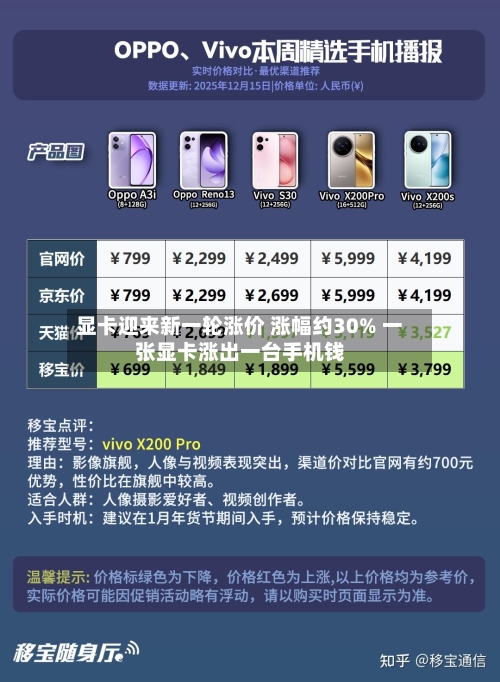显卡迎来新一轮涨价 涨幅约30% 一张显卡涨出一台手机钱-第2张图片