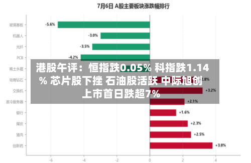 港股午评:恒指跌0.05% 科指跌1.14% 芯片股下挫 石油股活跃 中际旭创上市首日跌超7%-第2张图片