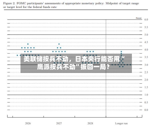 美联储按兵不动	，日本央行能否用“鹰派按兵不动”扳回一局？-第3张图片