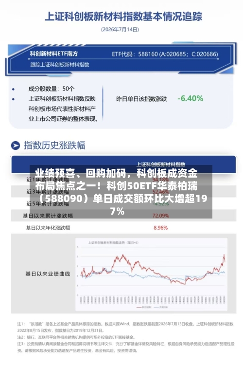 业绩预喜、回购加码	，科创板成资金布局焦点之一！科创50ETF华泰柏瑞（588090）单日成交额环比大增超197%-第2张图片