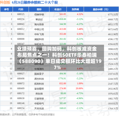 业绩预喜、回购加码	，科创板成资金布局焦点之一！科创50ETF华泰柏瑞（588090）单日成交额环比大增超197%-第3张图片