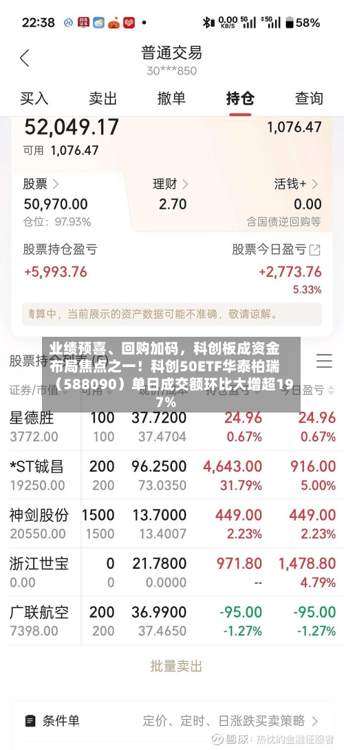 业绩预喜、回购加码，科创板成资金布局焦点之一！科创50ETF华泰柏瑞（588090）单日成交额环比大增超197%