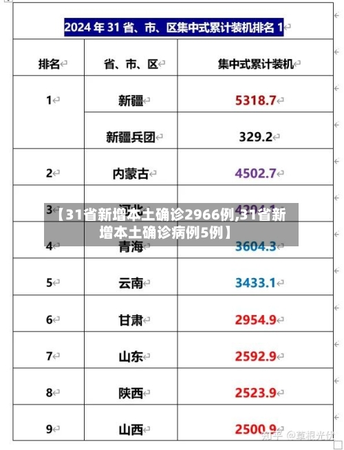 【31省新增本土确诊2966例,31省新增本土确诊病例5例】