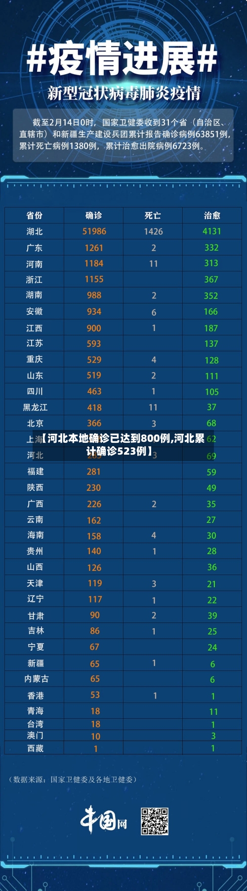 【河北本地确诊已达到800例,河北累计确诊523例】