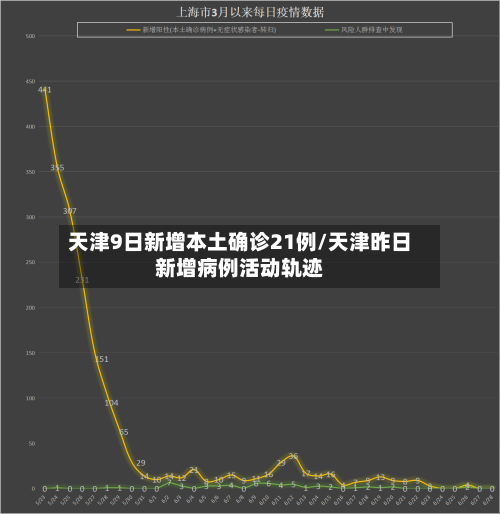 天津9日新增本土确诊21例/天津昨日新增病例活动轨迹-第3张图片