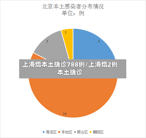 上海增本土确诊788例/上海增2例本土确诊-第3张图片