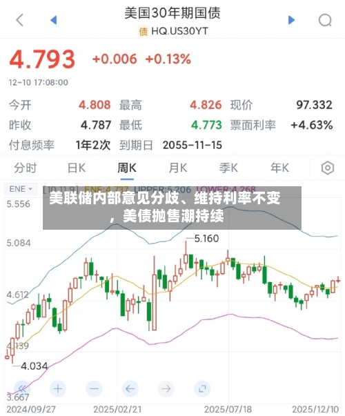 美联储内部意见分歧、维持利率不变，美债抛售潮持续