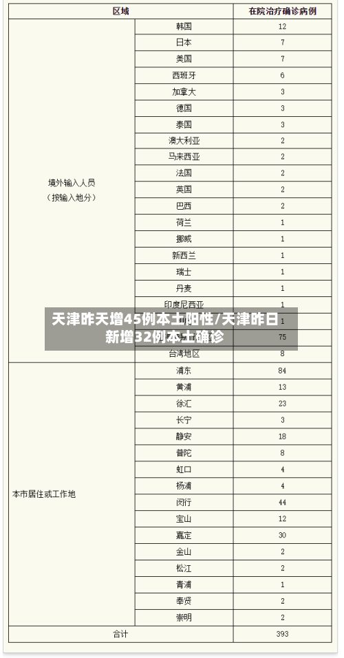天津昨天增45例本土阳性/天津昨日新增32例本土确诊
