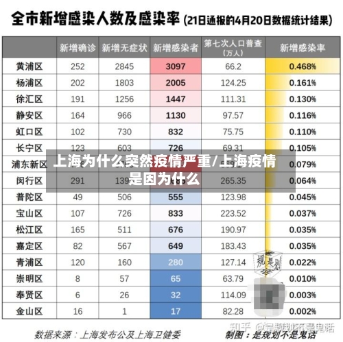 上海为什么突然疫情严重/上海疫情是因为什么