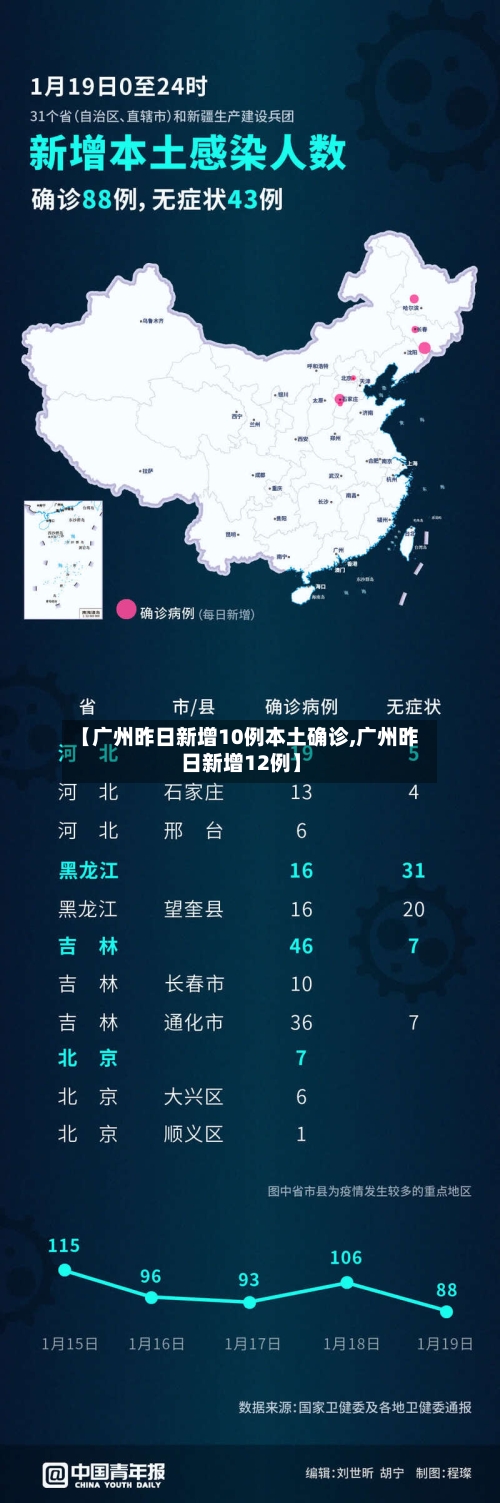 【广州昨日新增10例本土确诊,广州昨日新增12例】
