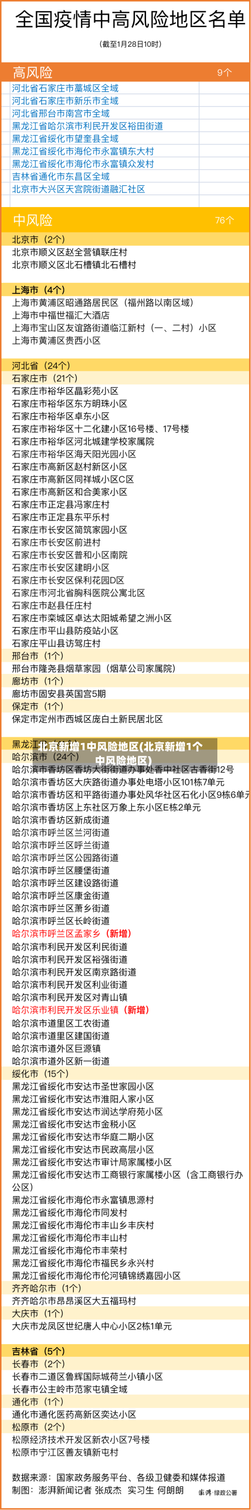 北京新增1中风险地区(北京新增1个中风险地区)-第2张图片