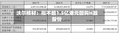 沃尔核材:拟不超1.5亿港元回购H股股份-第2张图片