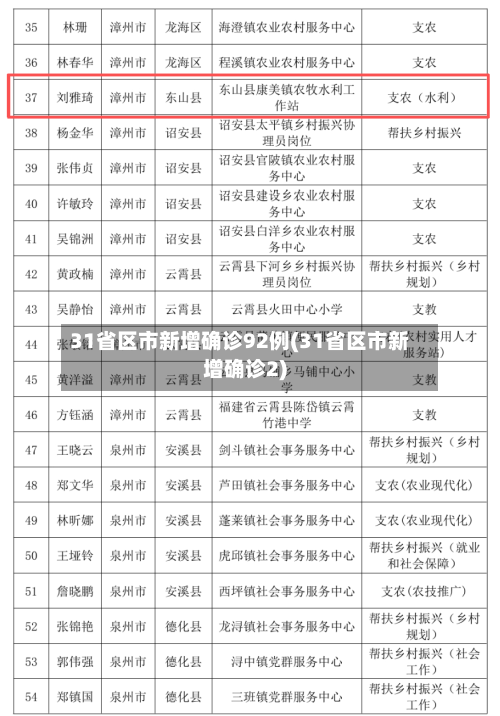 31省区市新增确诊92例(31省区市新增确诊2)
