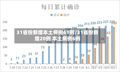 31省份新增本土病例61例/31省份新增20例 本土病例6例