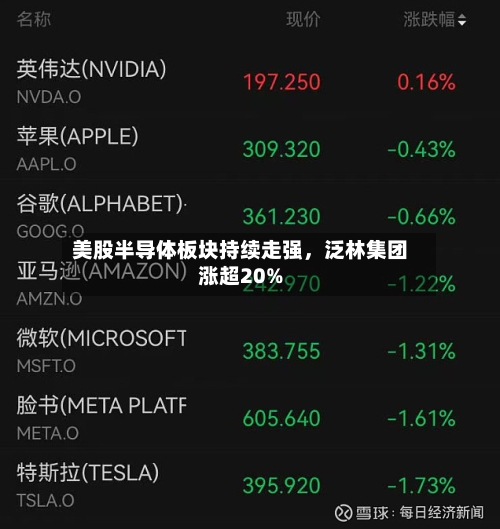 美股半导体板块持续走强，泛林集团涨超20%