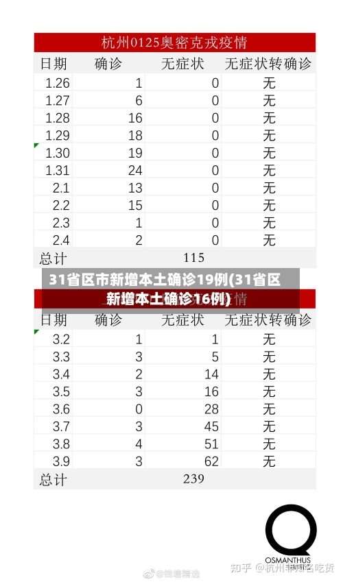 31省区市新增本土确诊19例(31省区新增本土确诊16例)-第2张图片