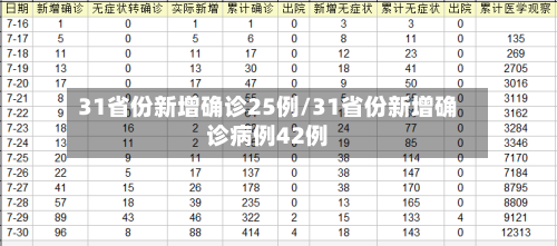 31省份新增确诊25例/31省份新增确诊病例42例