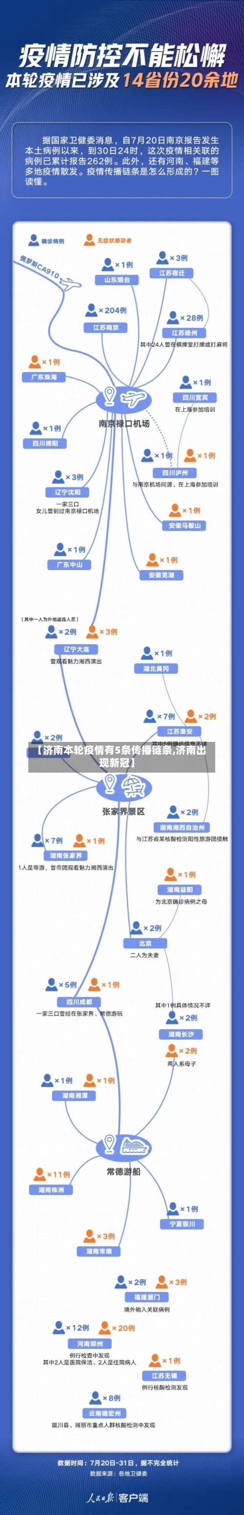【济南本轮疫情有5条传播链条,济南出现新冠】-第2张图片