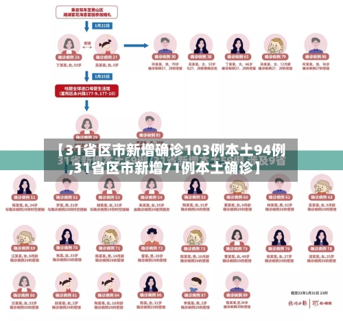 【31省区市新增确诊103例本土94例,31省区市新增71例本土确诊】