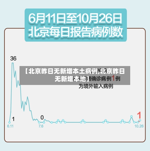 【北京昨日无新增本土病例,北京昨日无新增本地】-第2张图片