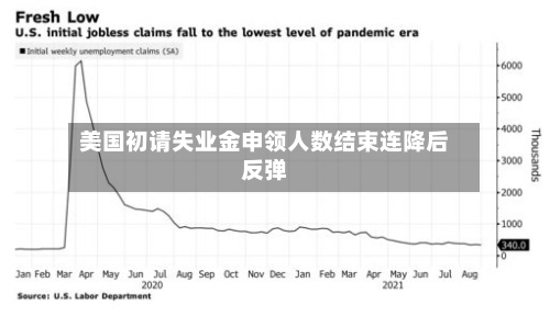 美国初请失业金申领人数结束连降后反弹