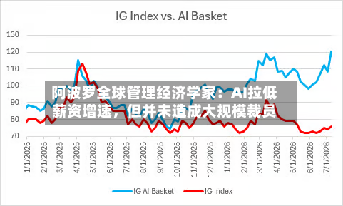 阿波罗全球管理经济学家：AI拉低薪资增速	，但并未造成大规模裁员-第3张图片