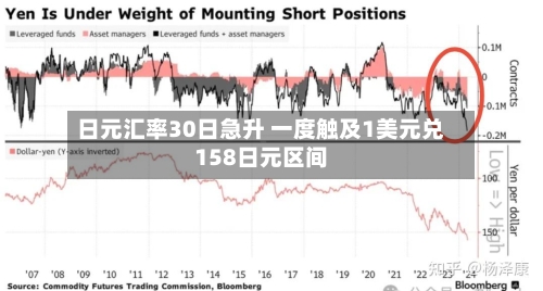 日元汇率30日急升 一度触及1美元兑158日元区间