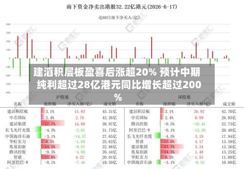 建滔积层板盈喜后涨超20% 预计中期纯利超过28亿港元同比增长超过200%-第2张图片