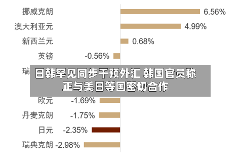 日韩罕见同步干预外汇 韩国官员称正与美日等国密切合作