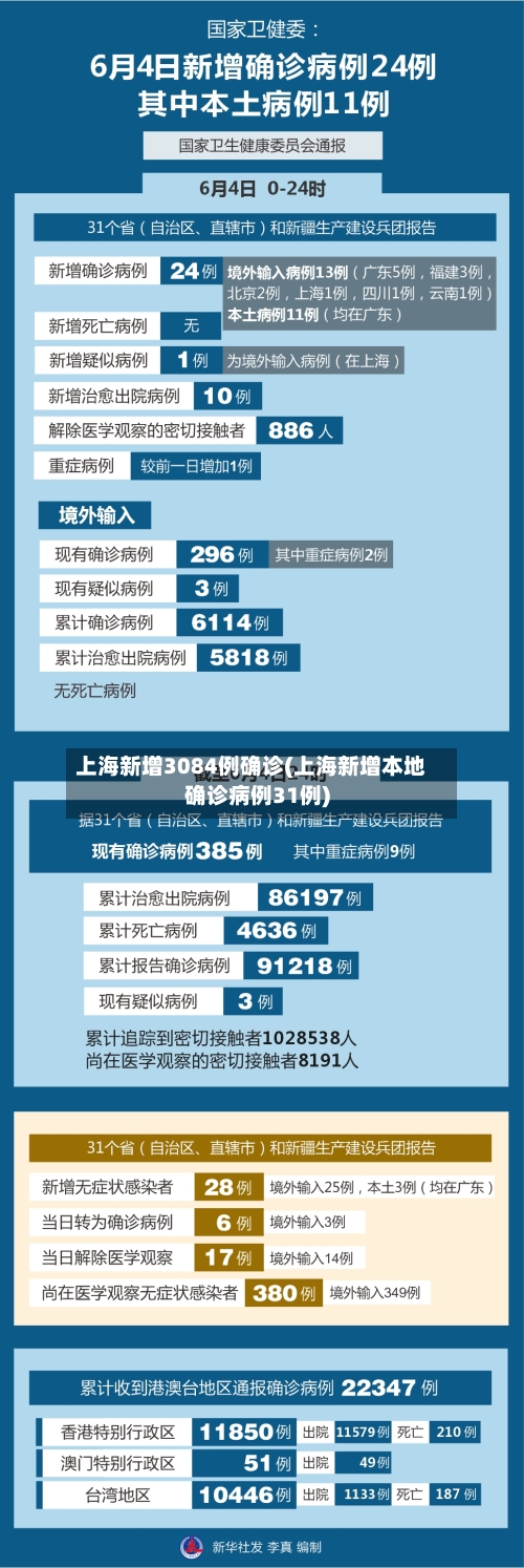 上海新增3084例确诊(上海新增本地确诊病例31例)-第2张图片
