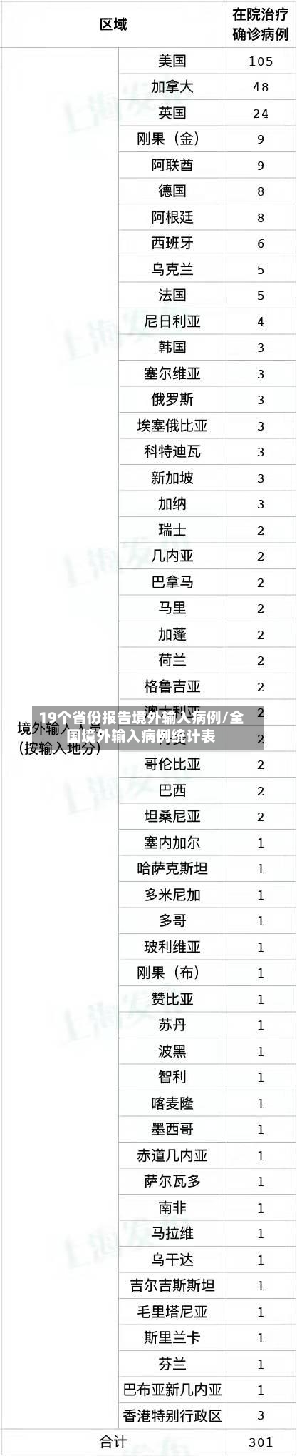 19个省份报告境外输入病例/全国境外输入病例统计表