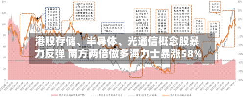 港股存储、半导体、光通信概念股暴力反弹 南方两倍做多海力士暴涨58%-第2张图片