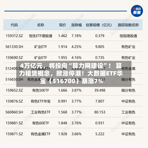 4万亿元，将投向“算力网建设”！ 算力租赁概念，掀涨停潮！大数据ETF华宝（516700）暴涨7%
