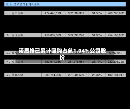 诺思格已累计回购占总1.04%公司股份