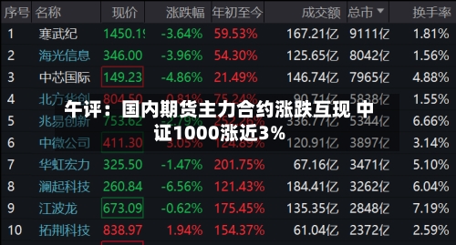 午评：国内期货主力合约涨跌互现 中证1000涨近3%