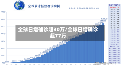 全球日增确诊超30万/全球日增确诊超77万-第3张图片