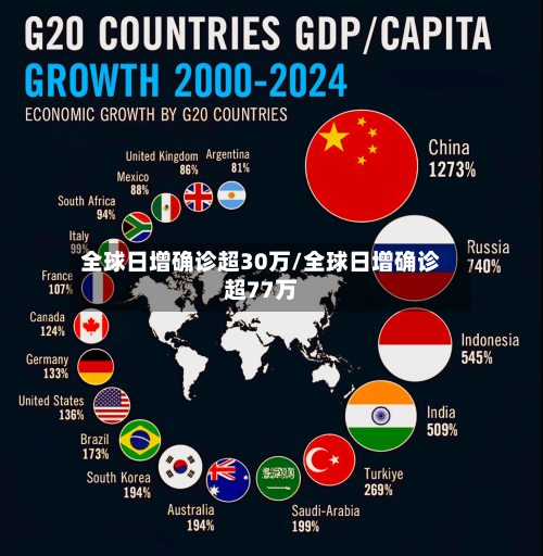 全球日增确诊超30万/全球日增确诊超77万-第2张图片