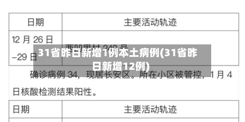 31省昨日新增1例本土病例(31省昨日新增12例)