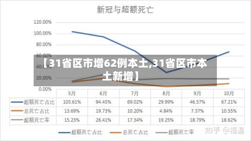 【31省区市增62例本土,31省区市本土新增】-第2张图片