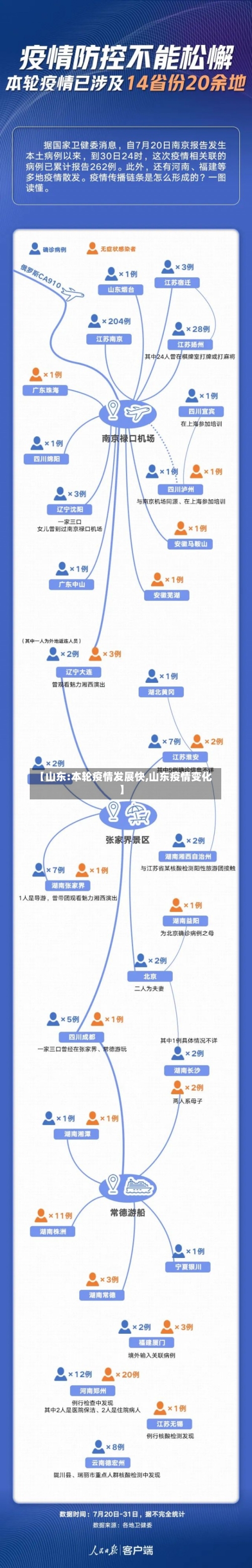 【山东:本轮疫情发展快,山东疫情变化】-第2张图片
