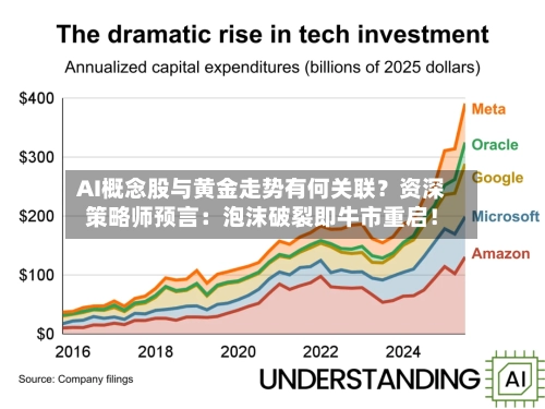 AI概念股与黄金走势有何关联？资深策略师预言：泡沫破裂即牛市重启！-第2张图片